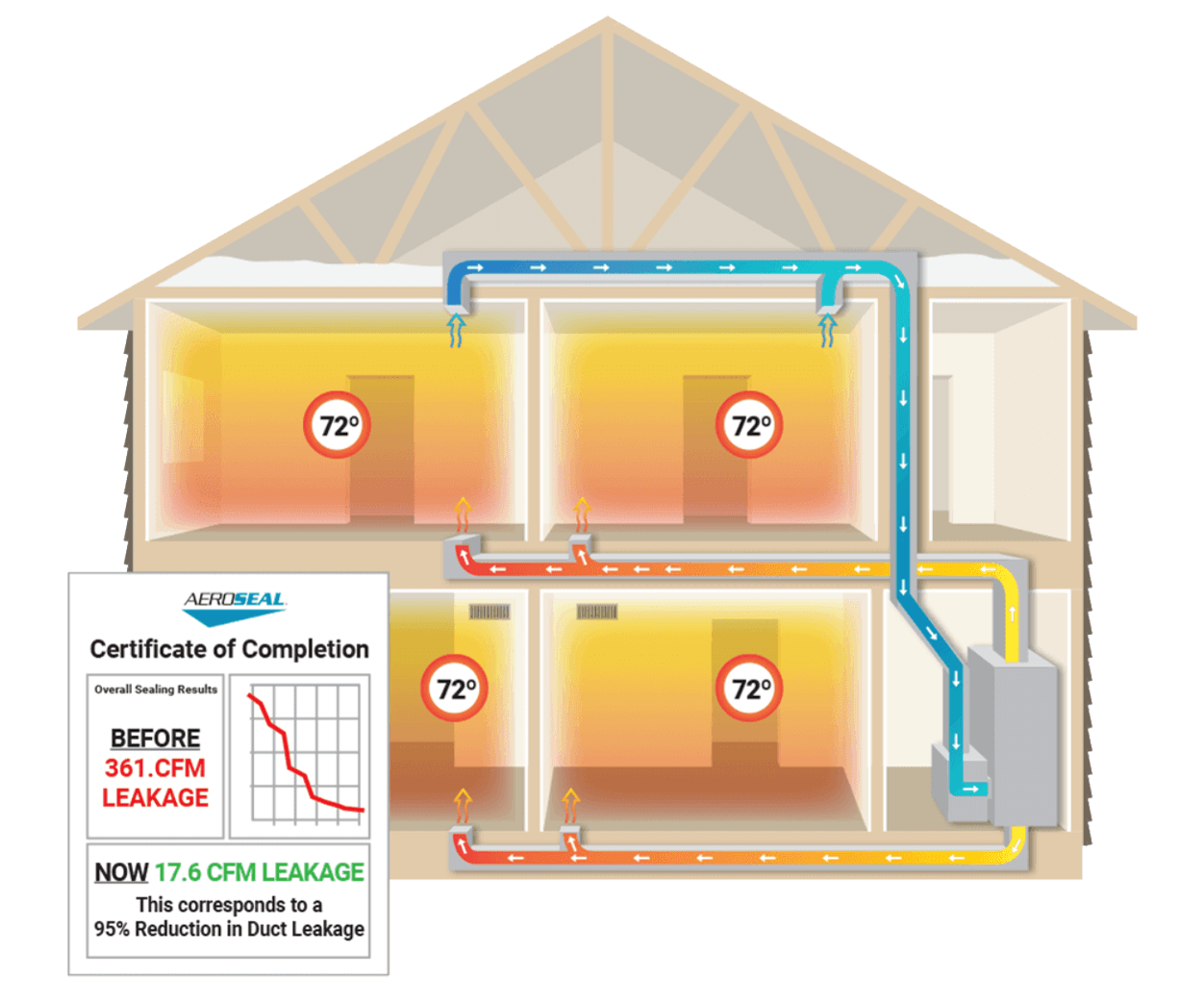 Aeroseal duct sealing process with computer monitoring
